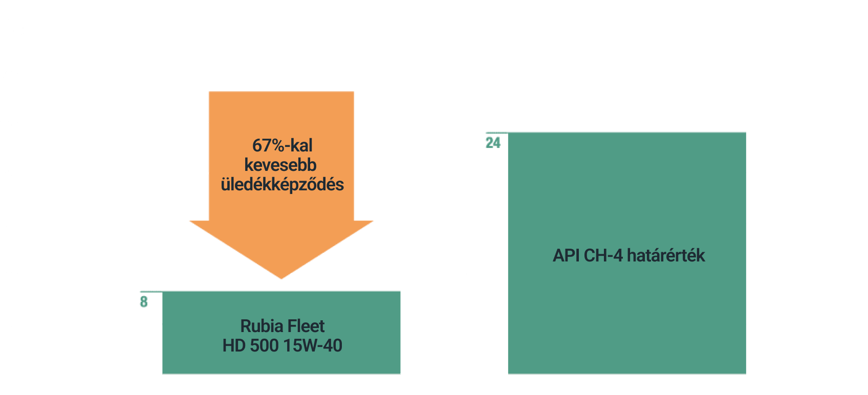 A magasabb Rubia Fleet olajhatékonyság grafikonja